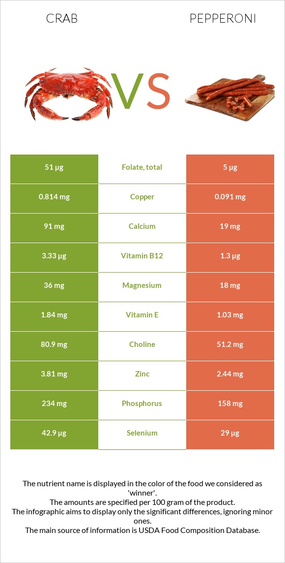 Crab vs Pepperoni infographic