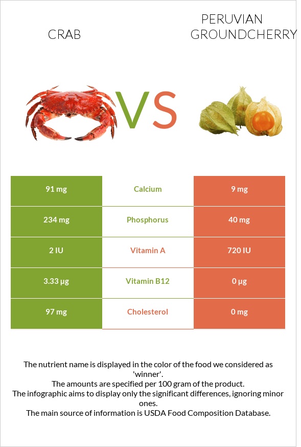 Crab vs Peruvian groundcherry infographic