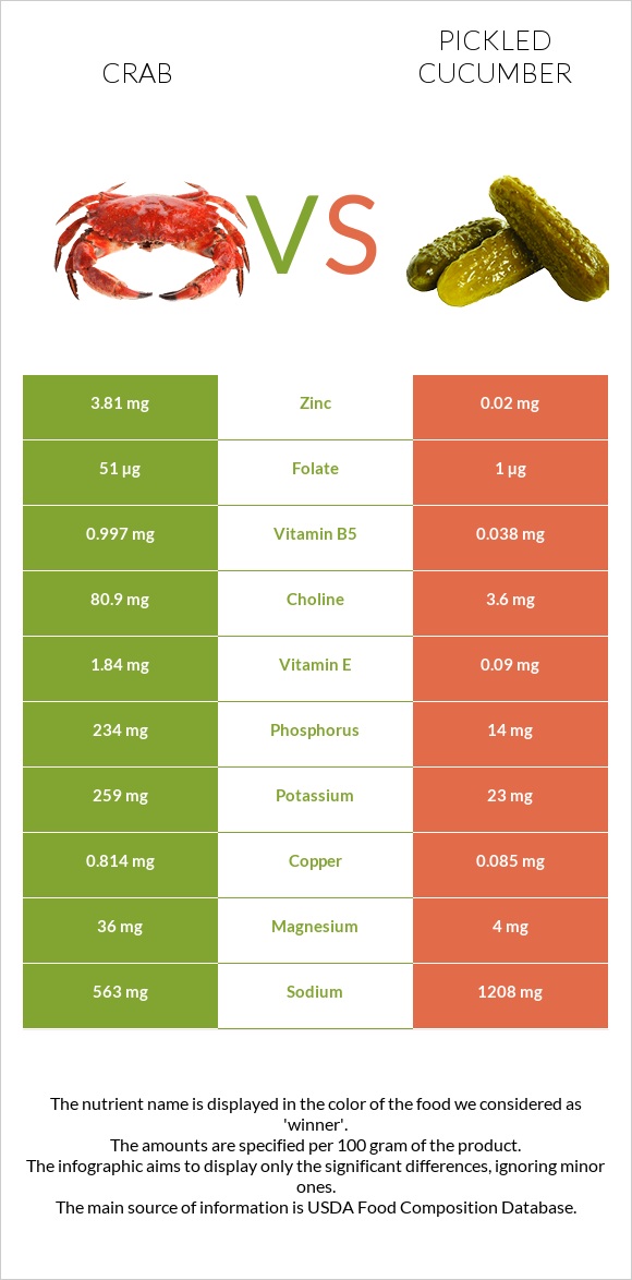 Crab vs Pickled cucumber infographic
