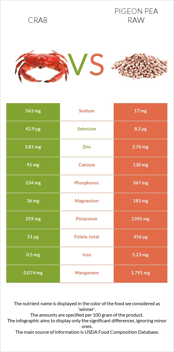 Ծովախեցգետին vs Pigeon pea raw infographic