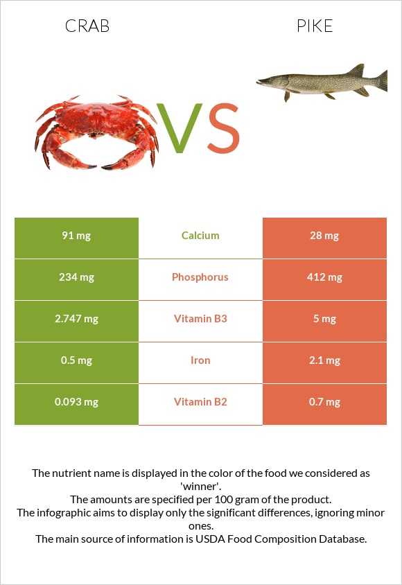 Ծովախեցգետին vs Pike infographic
