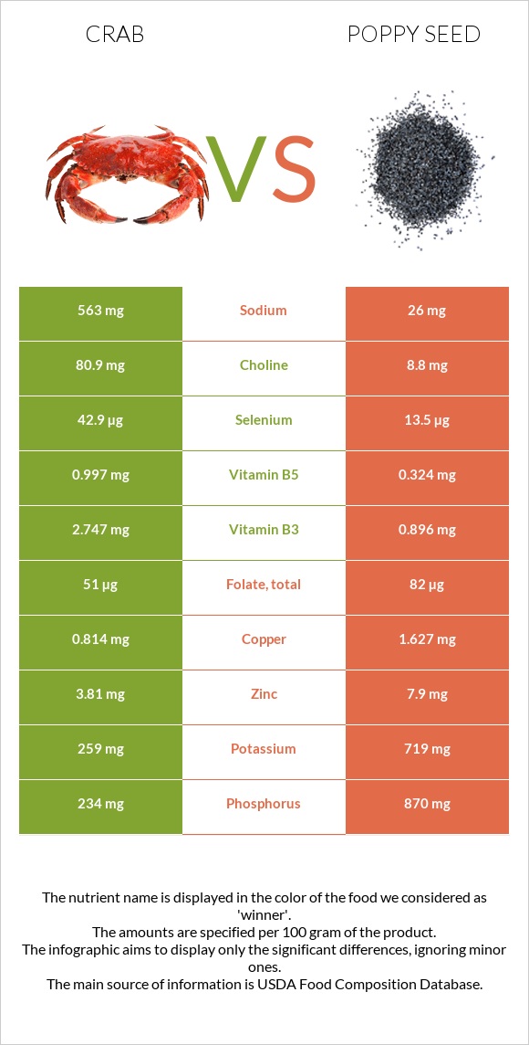 Crab vs Poppy seed infographic