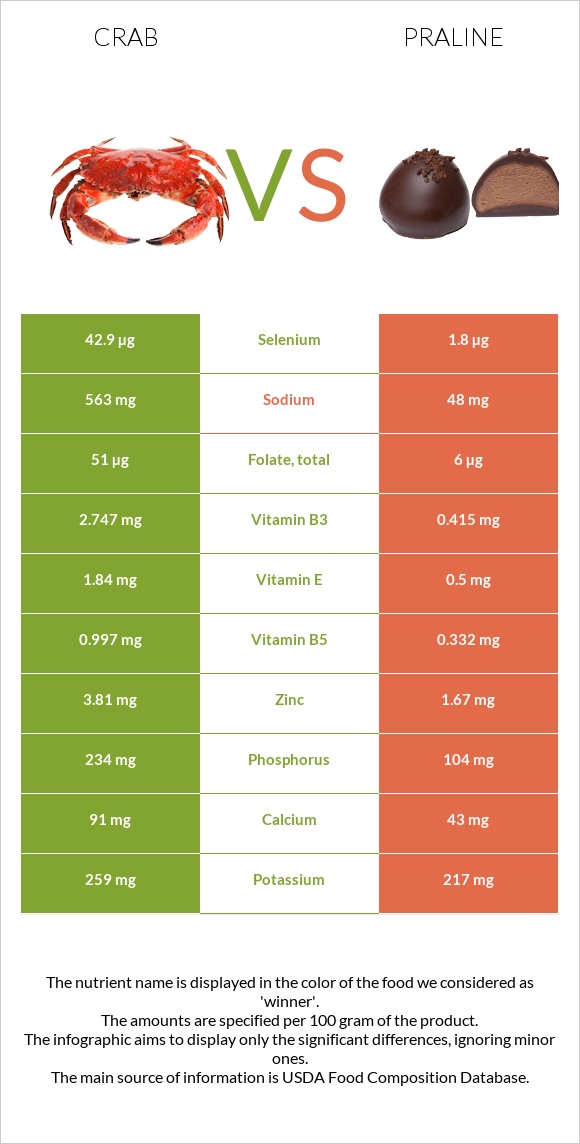 Crab vs Praline infographic