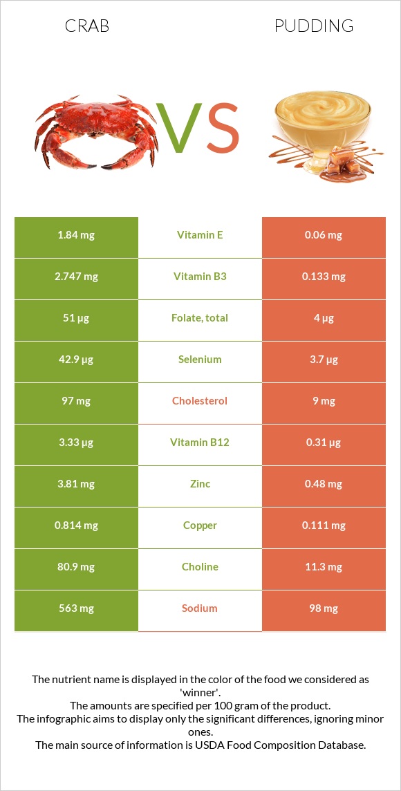 Crab vs Pudding infographic