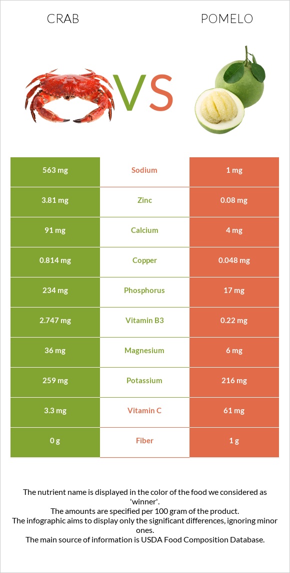 Crab vs Pomelo infographic