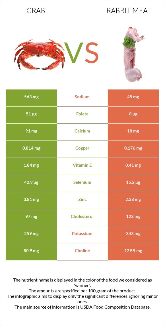 Crab vs Rabbit Meat infographic