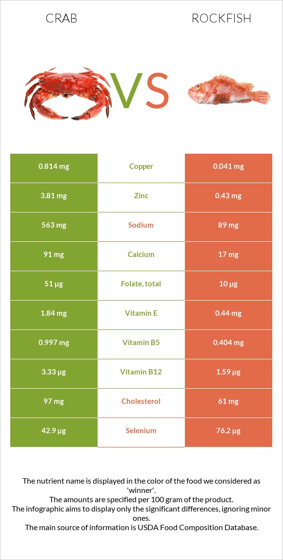 Crab vs Rockfish infographic