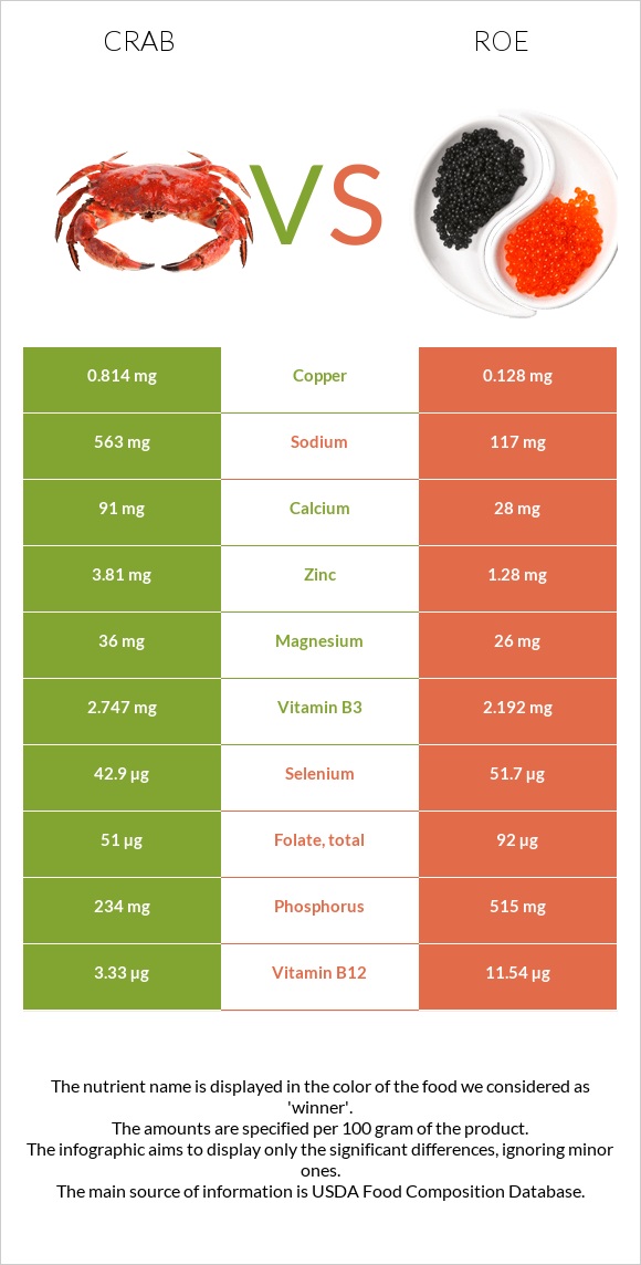 Crab vs Roe infographic