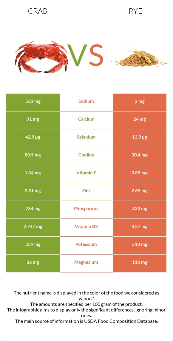 Crab vs Rye infographic