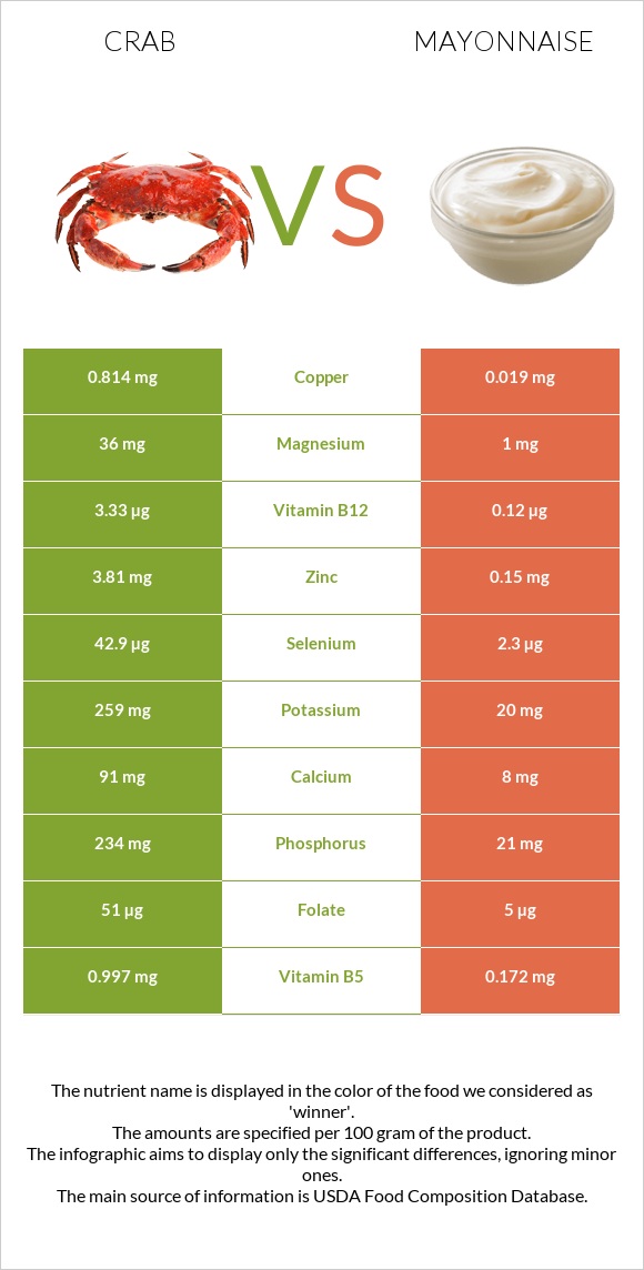 Crab vs Mayonnaise infographic