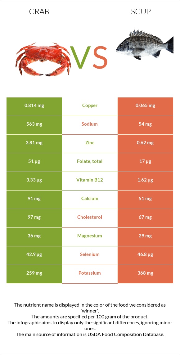 Crab vs Scup infographic