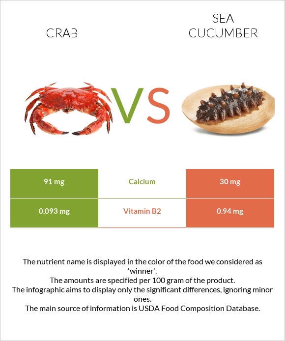 Crab vs Sea cucumber infographic