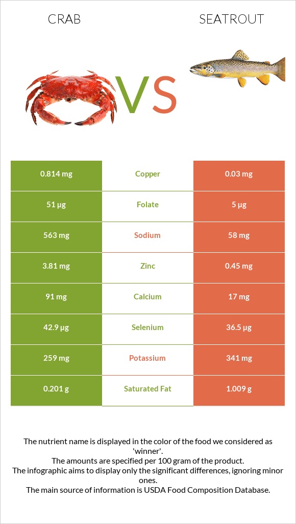 Crab vs Seatrout infographic