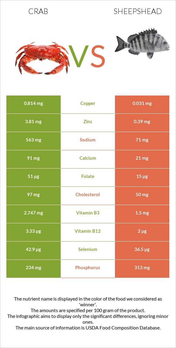 Crab vs Sheepshead infographic