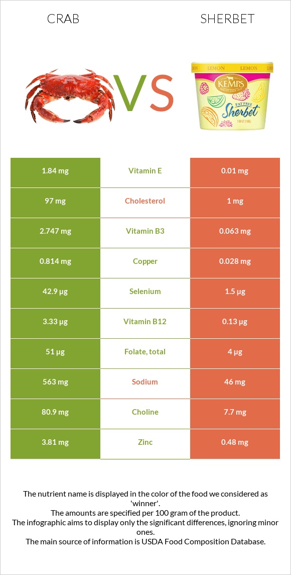 Crab vs Sherbet infographic