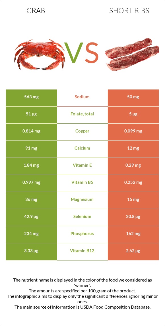 Crab vs Short ribs infographic