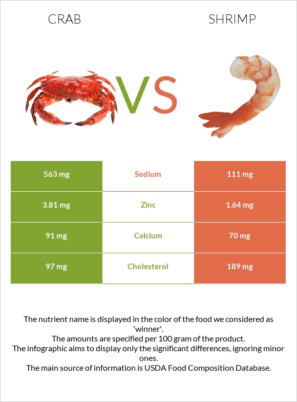 Crab vs Shrimp infographic