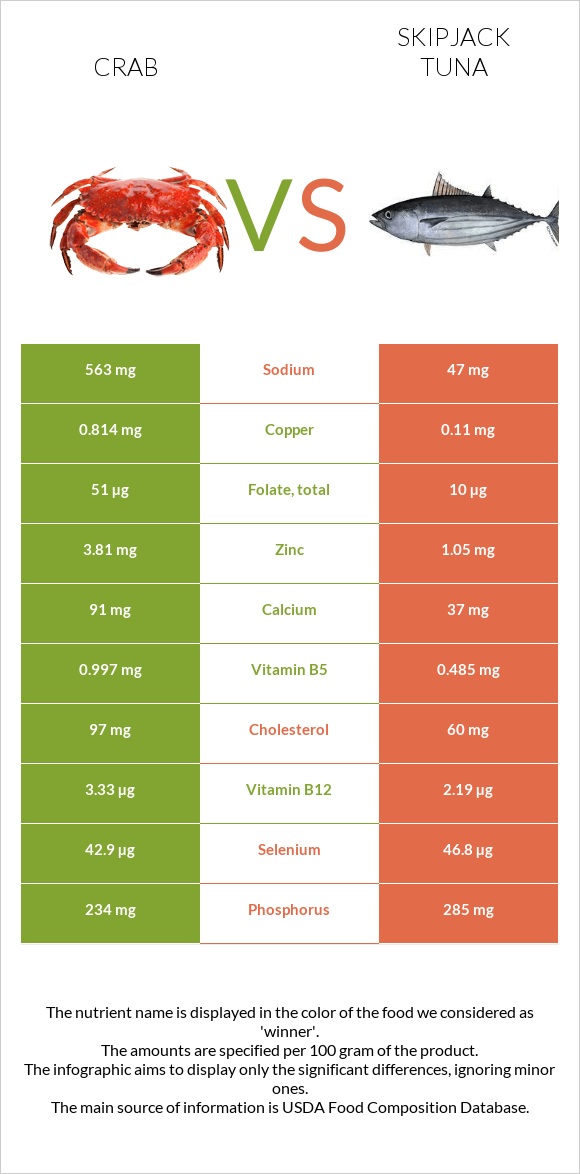 Crab vs Skipjack tuna infographic