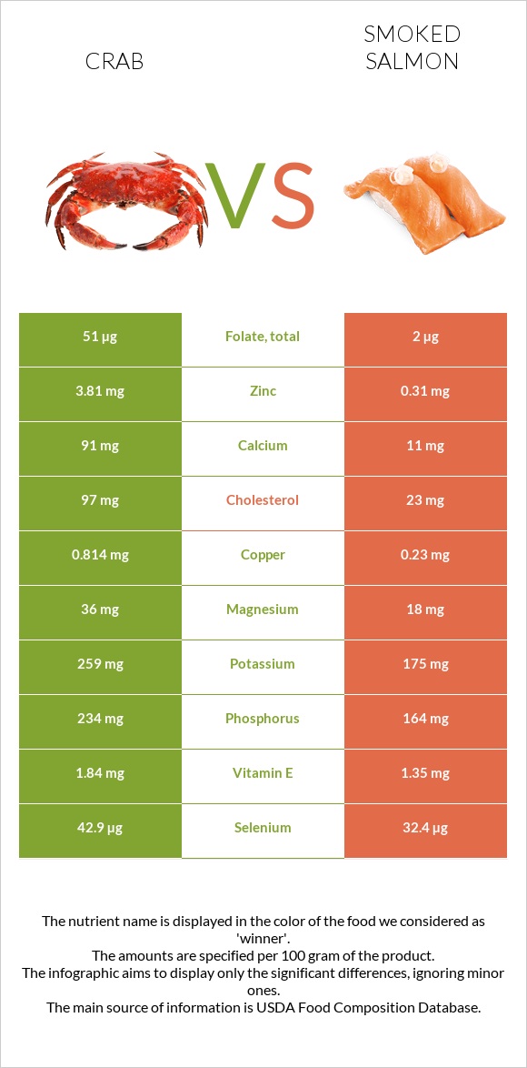 Crab vs Smoked salmon infographic