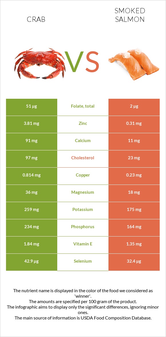 Ծովախեցգետին vs Ապխտած սաղմոն infographic