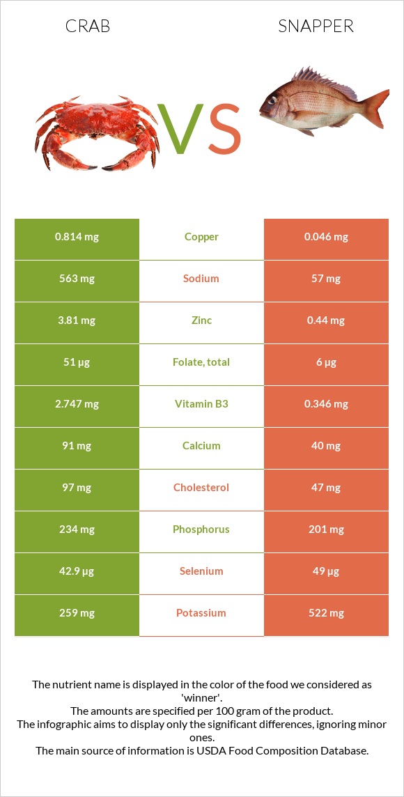 Crab vs Snapper infographic