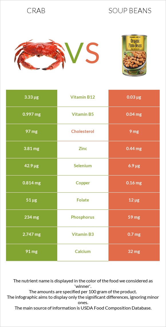 Crab vs Soup beans infographic