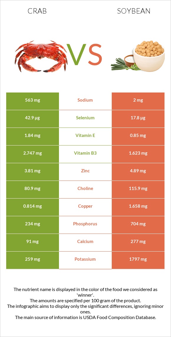 Crab vs Soybean infographic