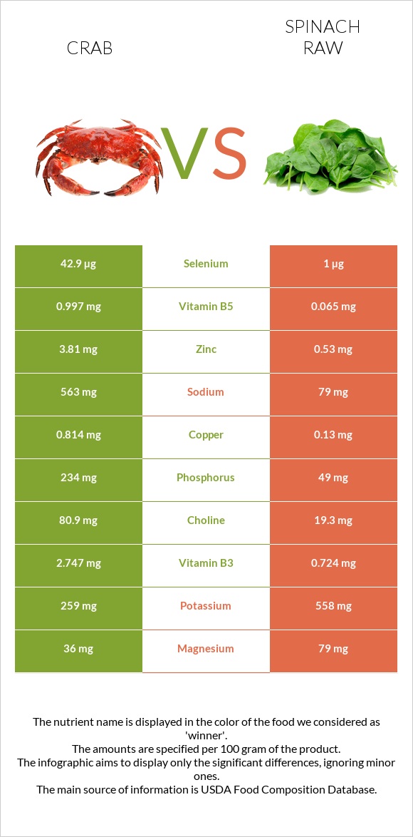 Crab vs Spinach raw infographic