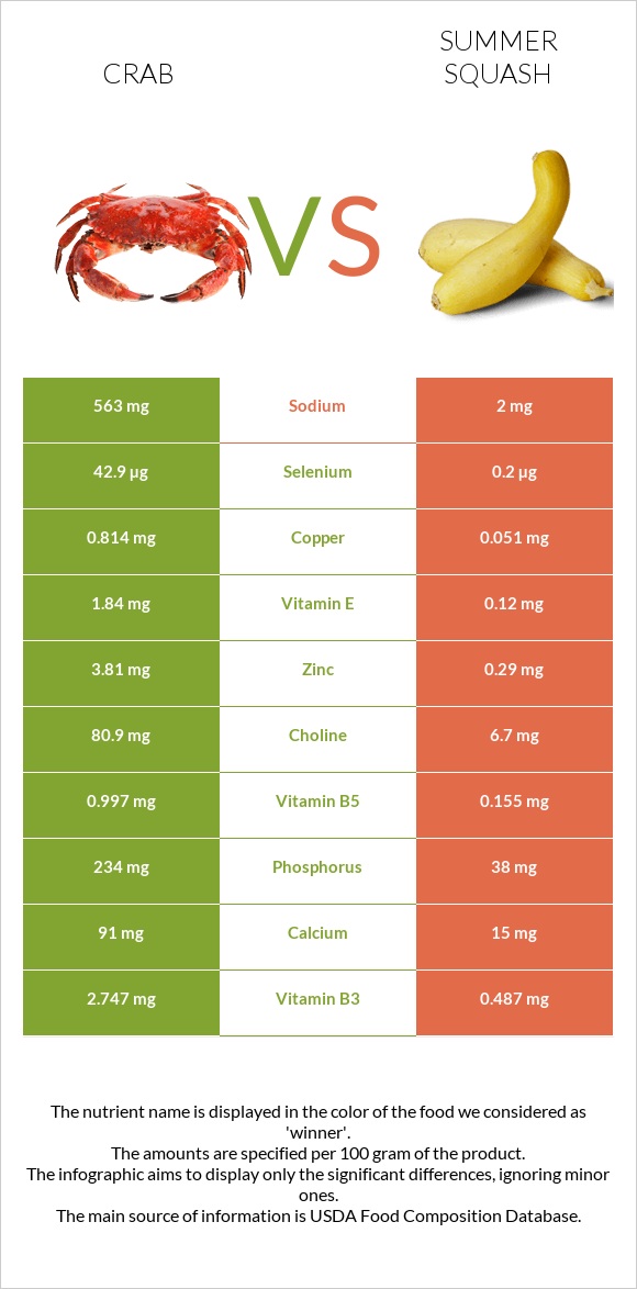 Crab vs Summer squash infographic