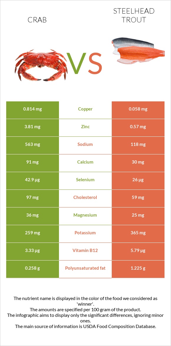 Crab vs Steelhead trout infographic