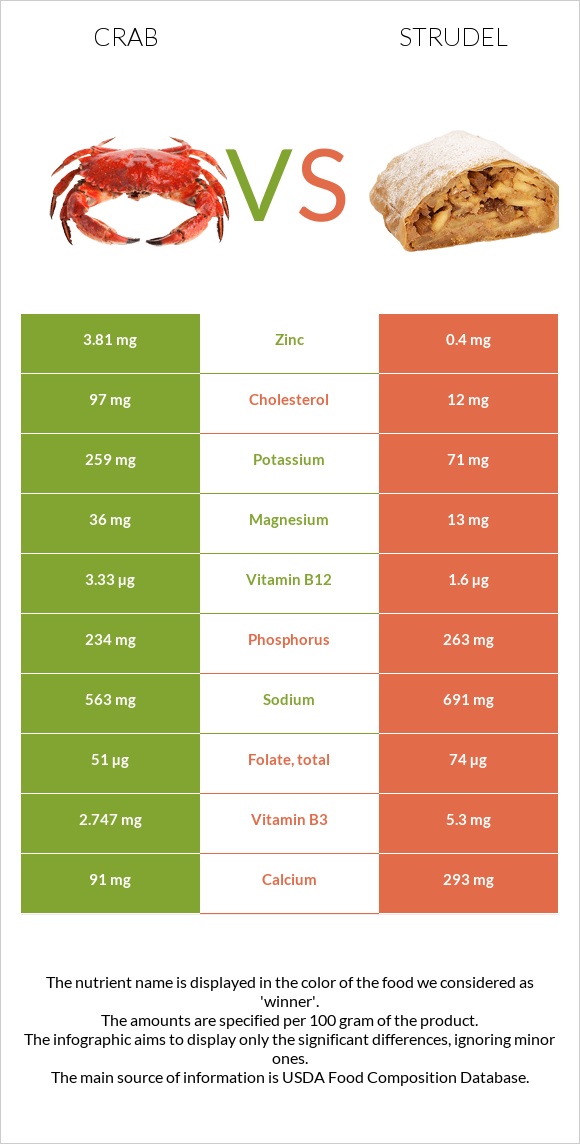 Crab vs Strudel infographic