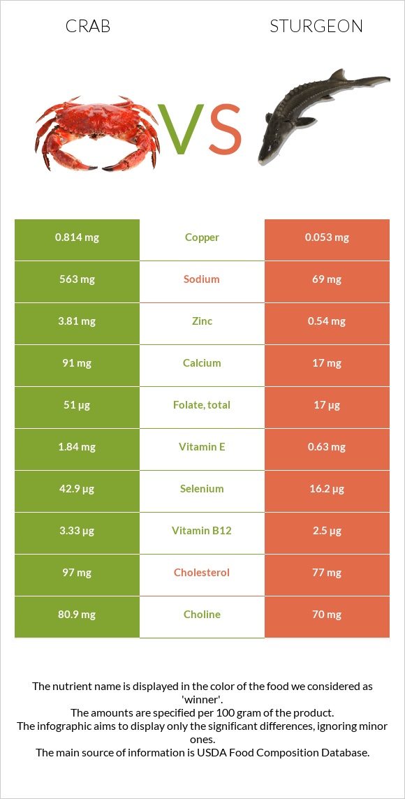 Crab vs Sturgeon infographic