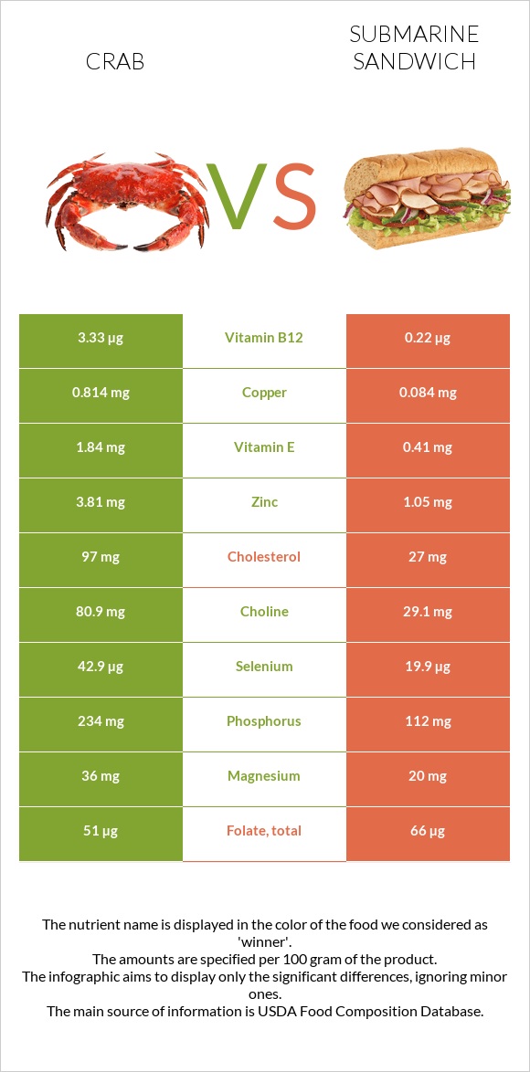 Crab vs Submarine sandwich infographic