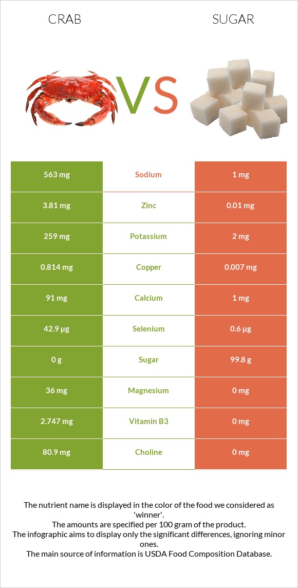 Crab vs Sugar infographic