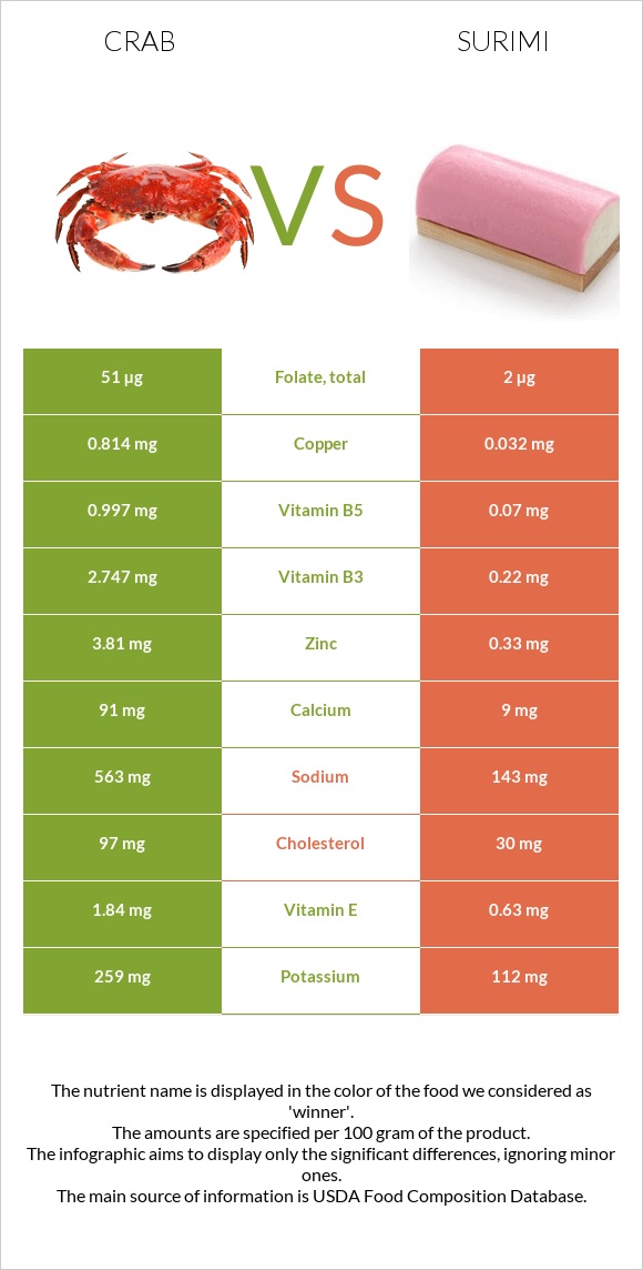 Crab vs. Surimi — InDepth Nutrition Comparison