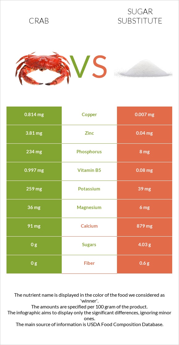 Crab vs Sugar substitute infographic