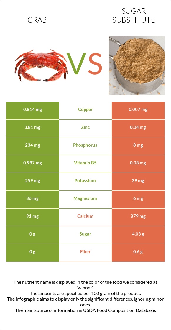 Ծովախեցգետին vs Շաքարի փոխարինող infographic