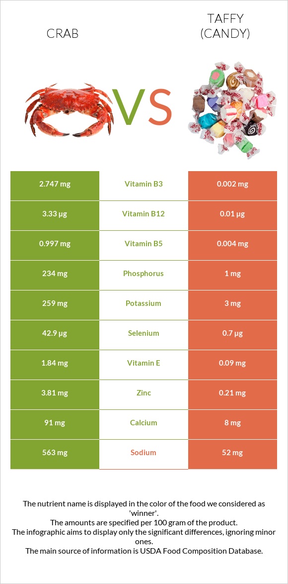 Crab vs Taffy (candy) infographic