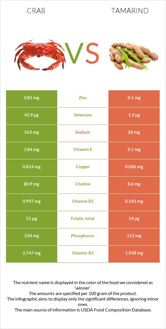Crab vs Tamarind infographic