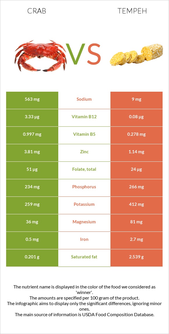 Ծովախեցգետին vs Tempeh infographic