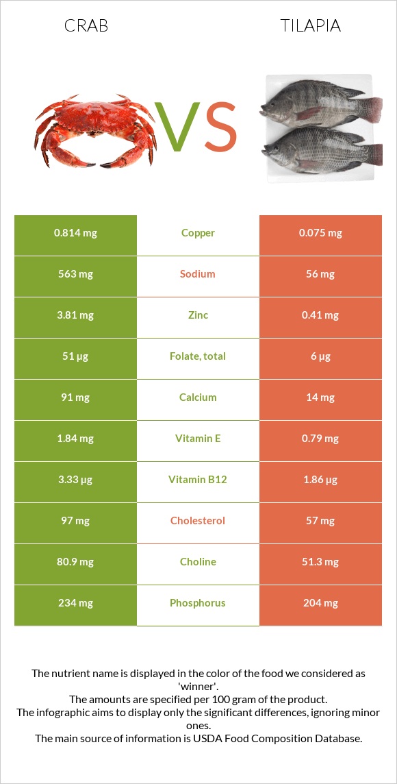 Ծովախեցգետին vs Tilapia infographic