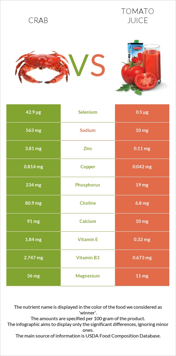 Crab vs Tomato juice infographic