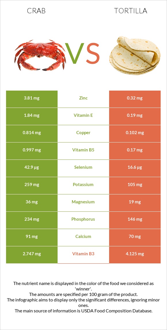 Crab vs Tortilla infographic