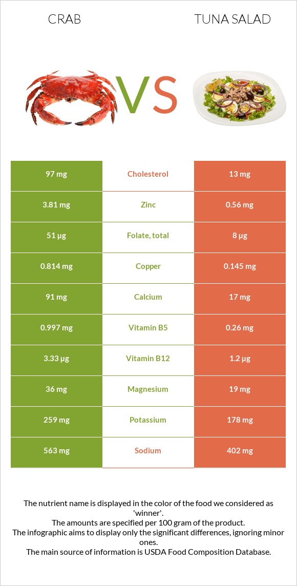 Crab vs Tuna salad infographic