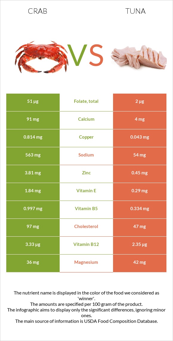 Crab vs Tuna infographic