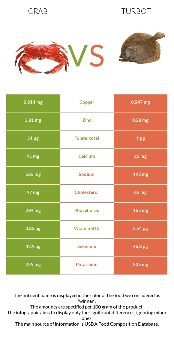 Ծովախեցգետին vs Turbot infographic