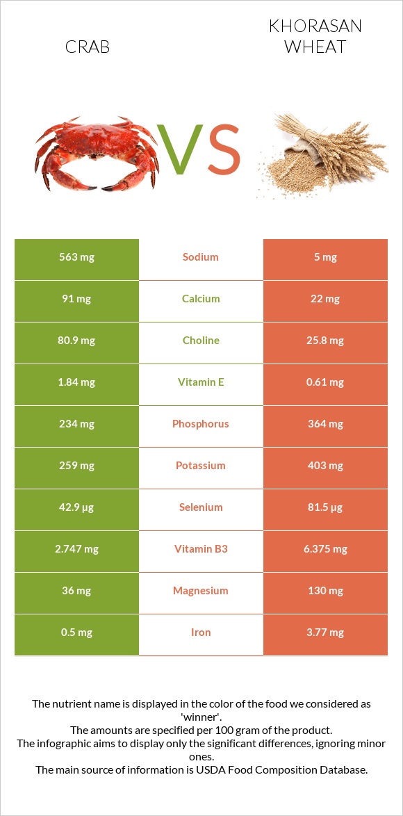 Ծովախեցգետին vs Խորասան ցորենի infographic