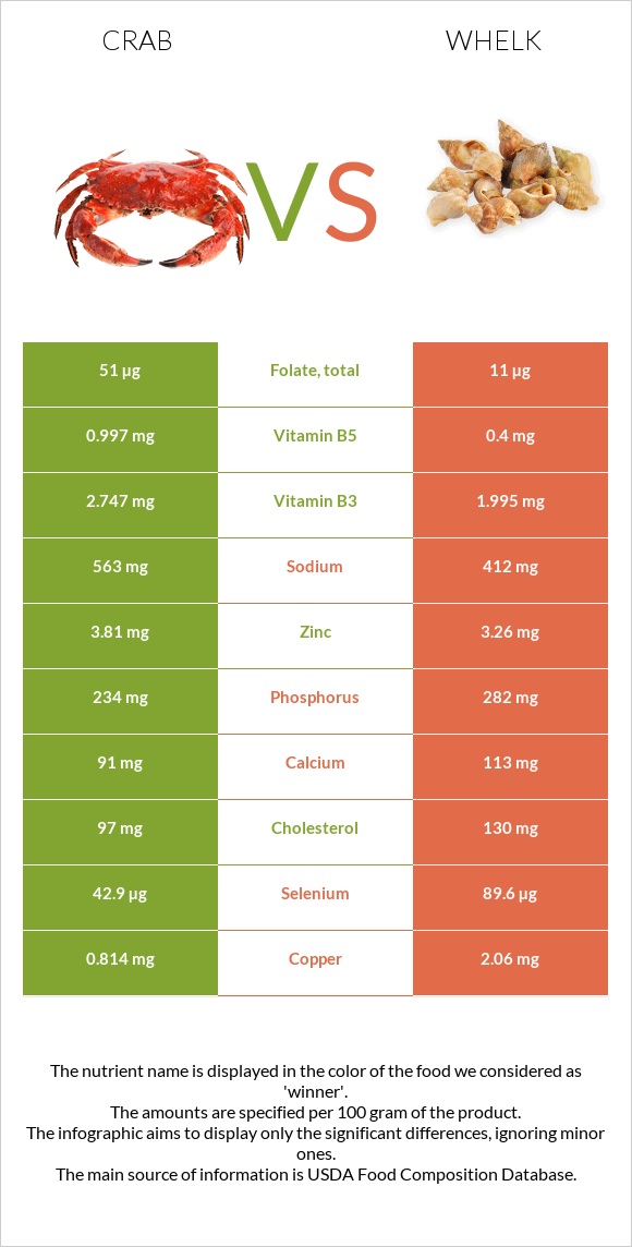 Crab vs Whelk infographic