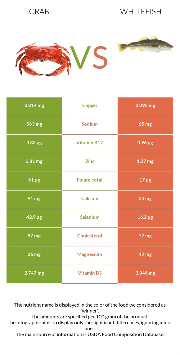 Ծովախեցգետին vs Whitefish infographic