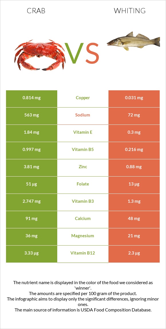 Crab vs Whiting infographic
